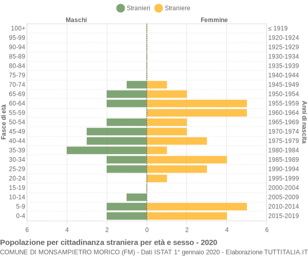 Grafico cittadini stranieri - Monsampietro Morico 2020