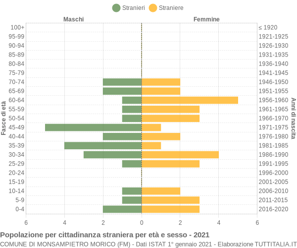 Grafico cittadini stranieri - Monsampietro Morico 2021