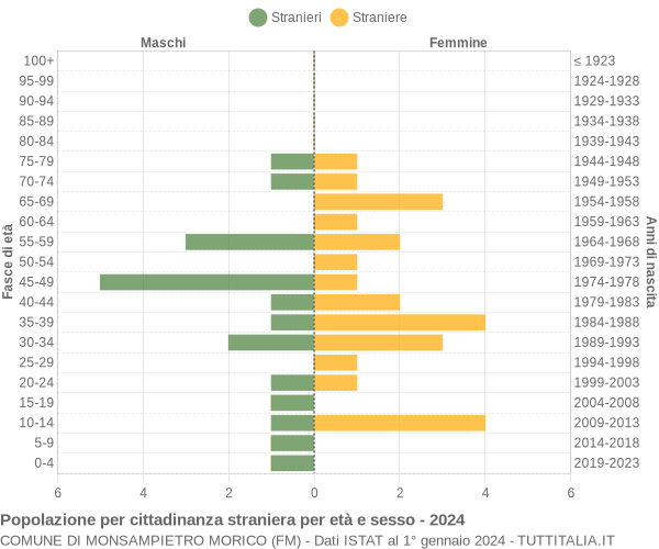 Grafico cittadini stranieri - Monsampietro Morico 2024