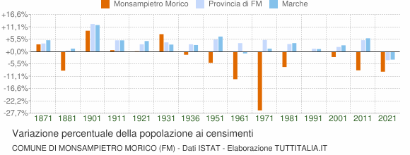 Grafico variazione percentuale della popolazione Comune di Monsampietro Morico (FM)