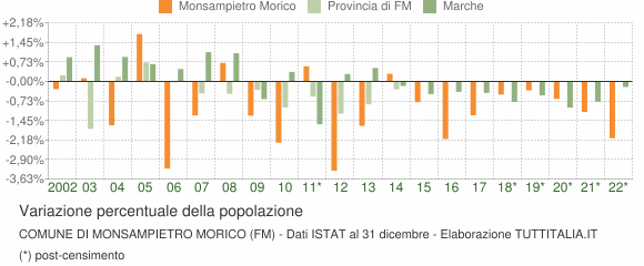 Variazione percentuale della popolazione Comune di Monsampietro Morico (FM)