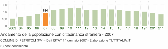 Grafico andamento popolazione stranieri Comune di Petritoli (FM)