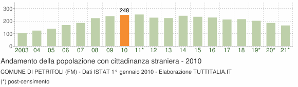 Grafico andamento popolazione stranieri Comune di Petritoli (FM)