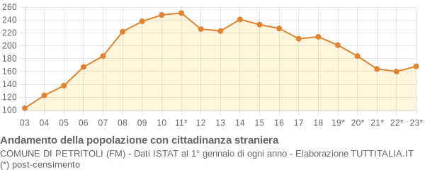 Andamento popolazione stranieri Comune di Petritoli (FM)