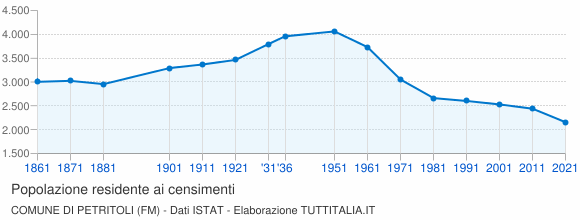 Grafico andamento storico popolazione Comune di Petritoli (FM)