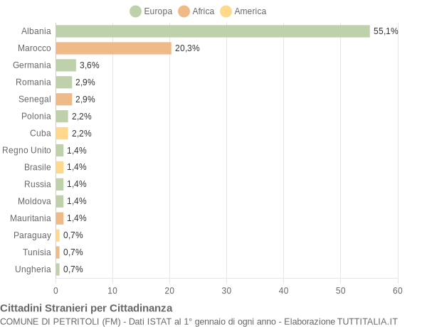 Grafico cittadinanza stranieri - Petritoli 2005