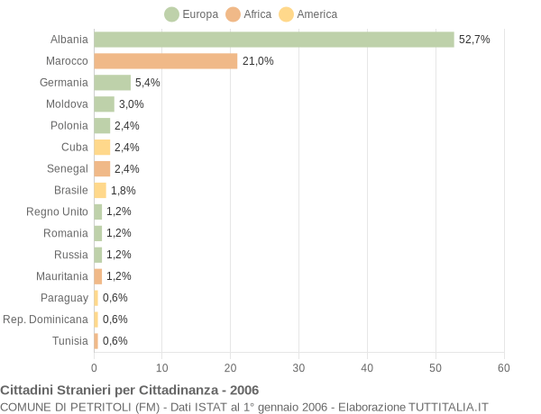 Grafico cittadinanza stranieri - Petritoli 2006