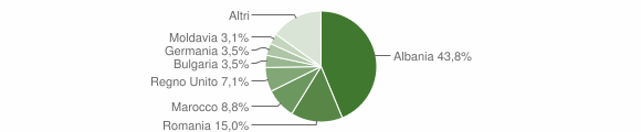Grafico cittadinanza stranieri - Petritoli 2012