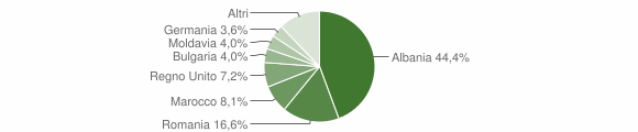 Grafico cittadinanza stranieri - Petritoli 2013