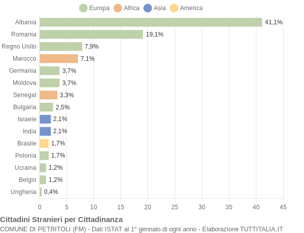 Grafico cittadinanza stranieri - Petritoli 2014