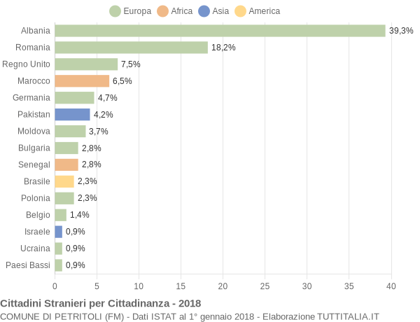 Grafico cittadinanza stranieri - Petritoli 2018