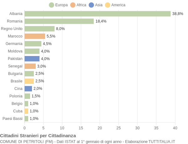 Grafico cittadinanza stranieri - Petritoli 2019