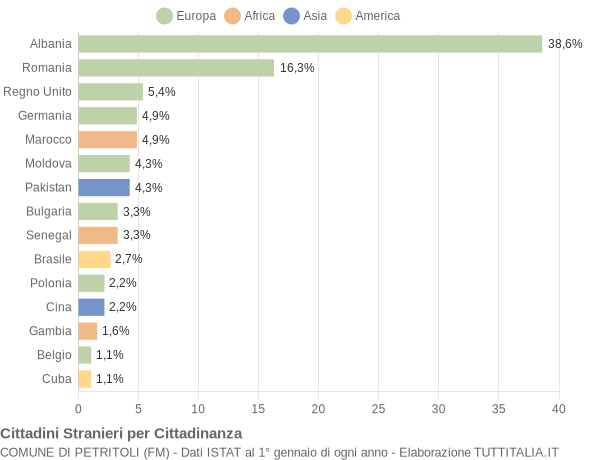 Grafico cittadinanza stranieri - Petritoli 2020