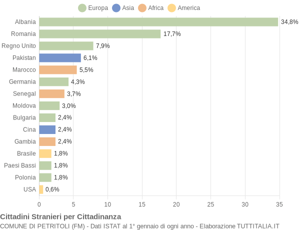 Grafico cittadinanza stranieri - Petritoli 2021