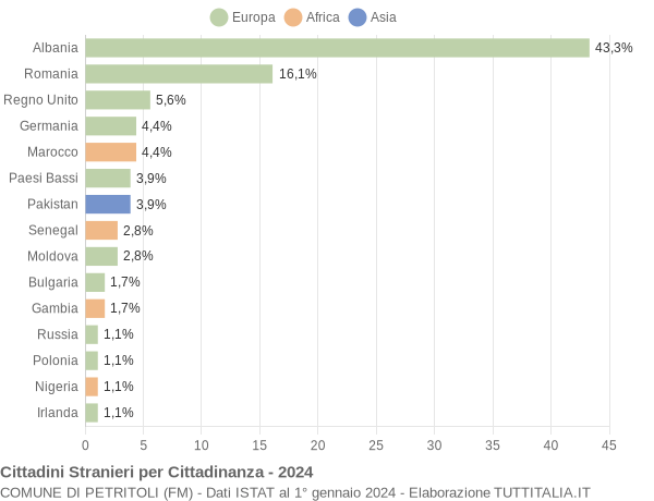 Grafico cittadinanza stranieri - Petritoli 2024