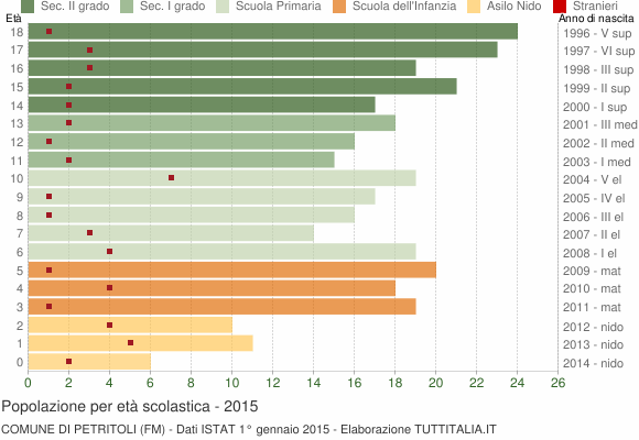 Grafico Popolazione in età scolastica - Petritoli 2015