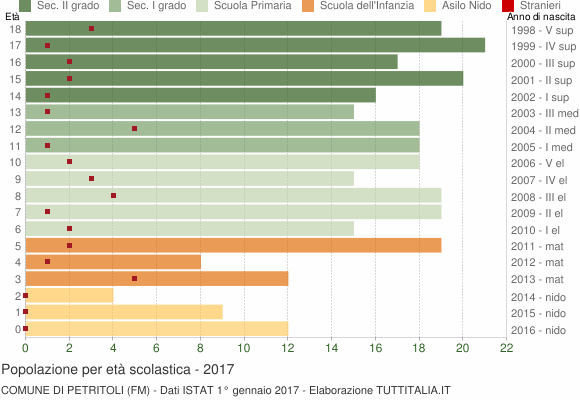 Grafico Popolazione in età scolastica - Petritoli 2017