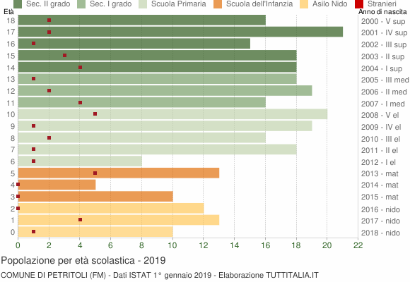 Grafico Popolazione in età scolastica - Petritoli 2019