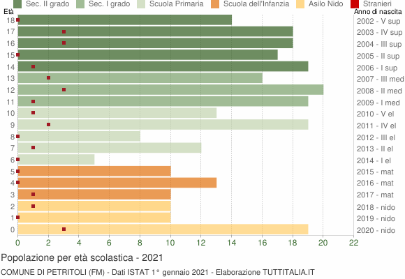 Grafico Popolazione in età scolastica - Petritoli 2021