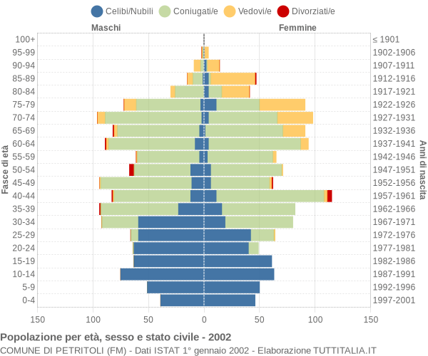 Grafico Popolazione per età, sesso e stato civile Comune di Petritoli (FM)