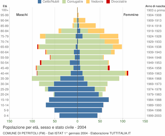 Grafico Popolazione per età, sesso e stato civile Comune di Petritoli (FM)