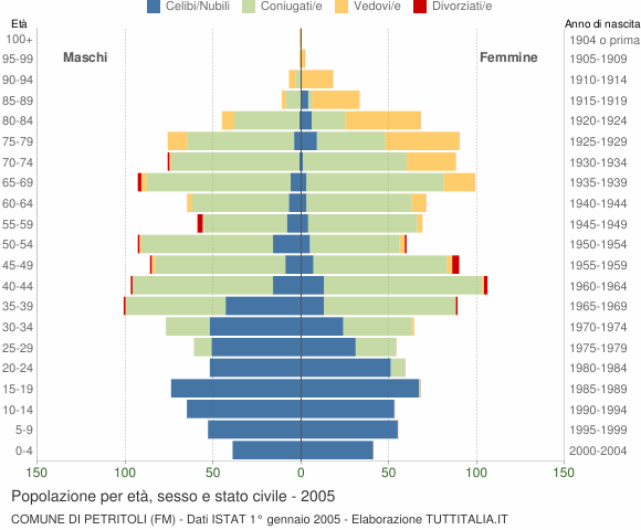 Grafico Popolazione per età, sesso e stato civile Comune di Petritoli (FM)
