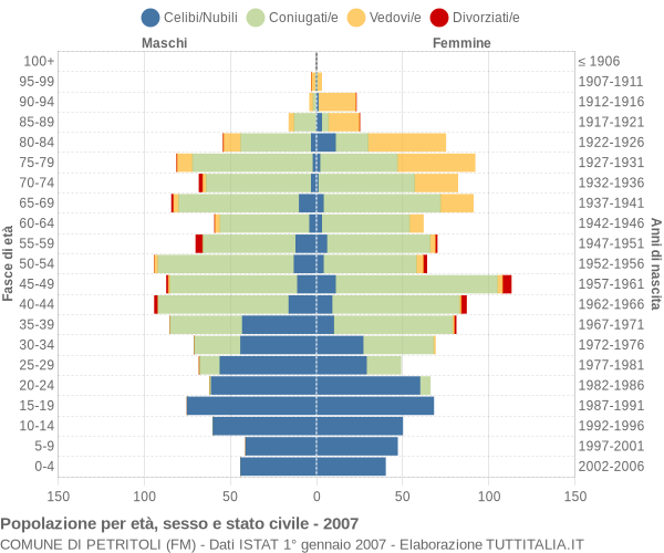 Grafico Popolazione per età, sesso e stato civile Comune di Petritoli (FM)