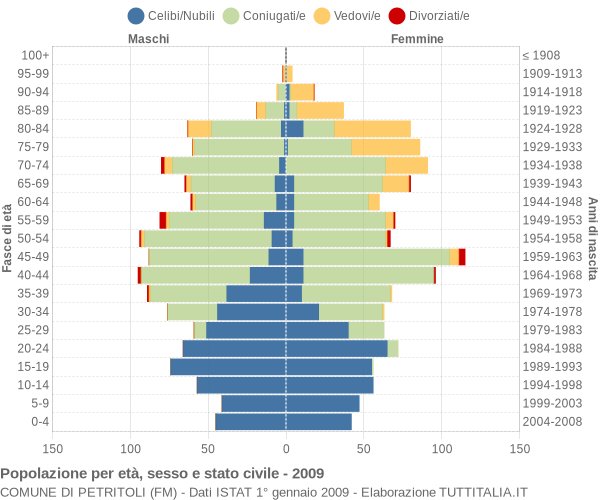 Grafico Popolazione per età, sesso e stato civile Comune di Petritoli (FM)