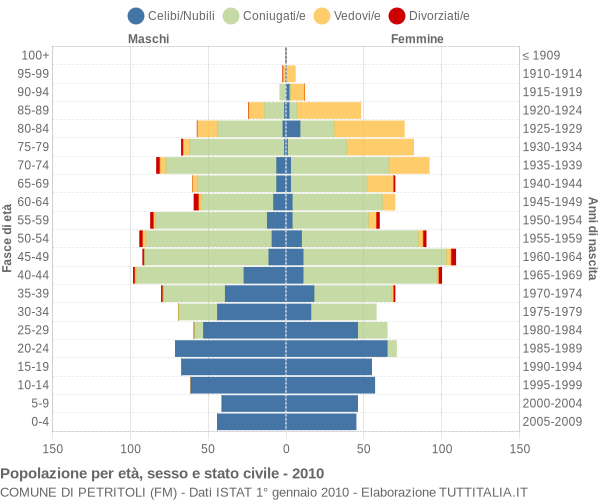 Grafico Popolazione per età, sesso e stato civile Comune di Petritoli (FM)