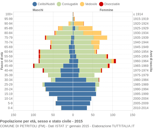 Grafico Popolazione per età, sesso e stato civile Comune di Petritoli (FM)