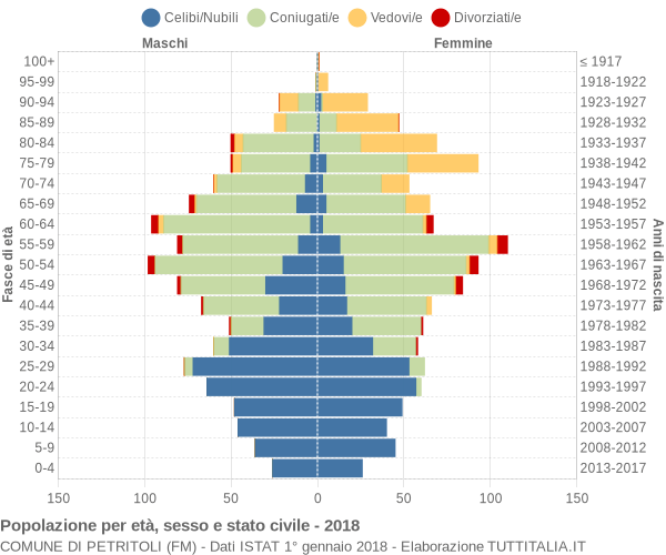 Grafico Popolazione per età, sesso e stato civile Comune di Petritoli (FM)