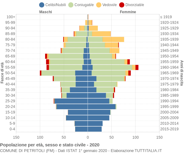 Grafico Popolazione per età, sesso e stato civile Comune di Petritoli (FM)