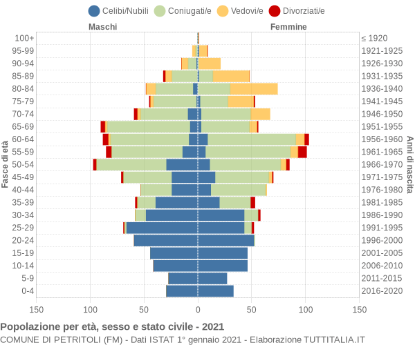 Grafico Popolazione per età, sesso e stato civile Comune di Petritoli (FM)