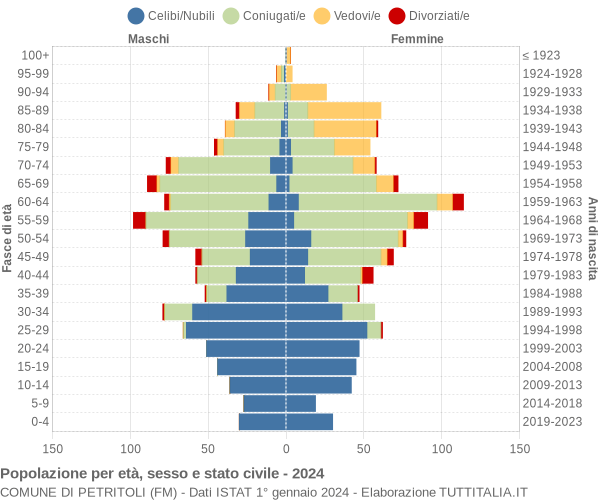 Grafico Popolazione per età, sesso e stato civile Comune di Petritoli (FM)