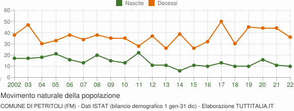 Grafico movimento naturale della popolazione Comune di Petritoli (FM)