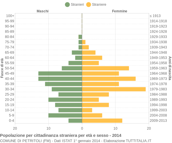 Grafico cittadini stranieri - Petritoli 2014