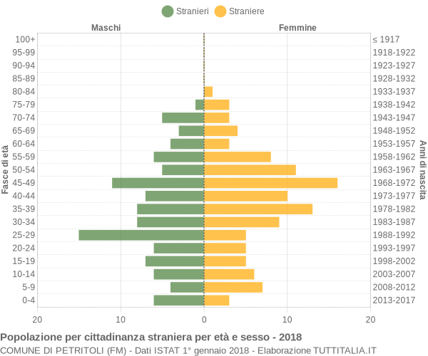 Grafico cittadini stranieri - Petritoli 2018