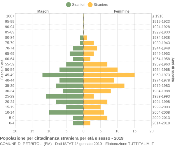 Grafico cittadini stranieri - Petritoli 2019