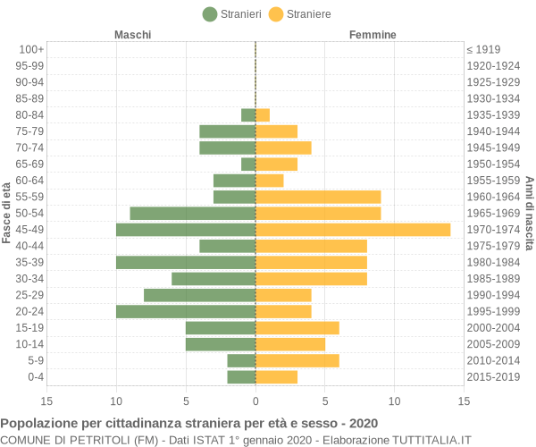 Grafico cittadini stranieri - Petritoli 2020