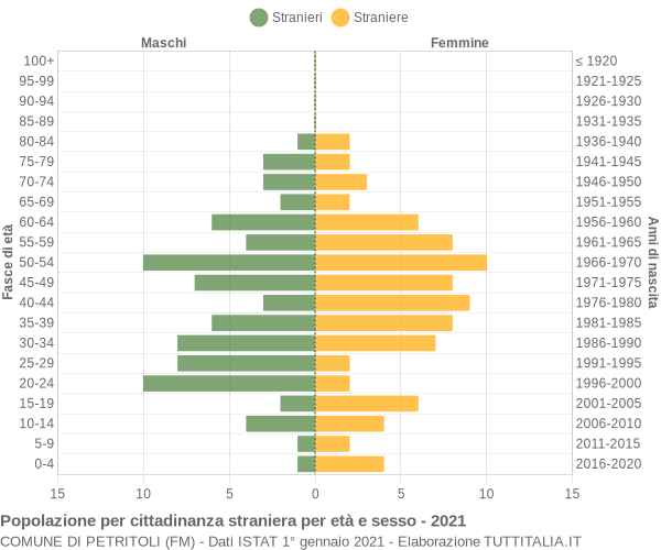 Grafico cittadini stranieri - Petritoli 2021