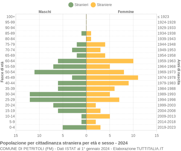 Grafico cittadini stranieri - Petritoli 2024