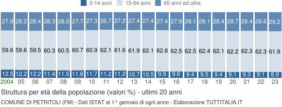 Grafico struttura della popolazione Comune di Petritoli (FM)