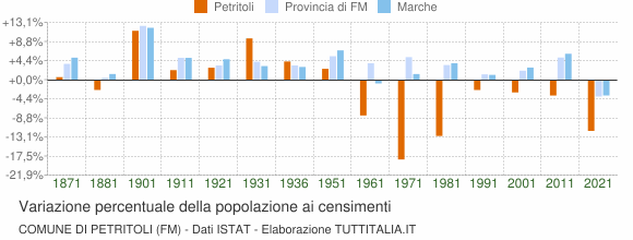 Grafico variazione percentuale della popolazione Comune di Petritoli (FM)