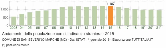 Grafico andamento popolazione stranieri Comune di San Severino Marche (MC)