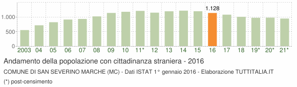 Grafico andamento popolazione stranieri Comune di San Severino Marche (MC)