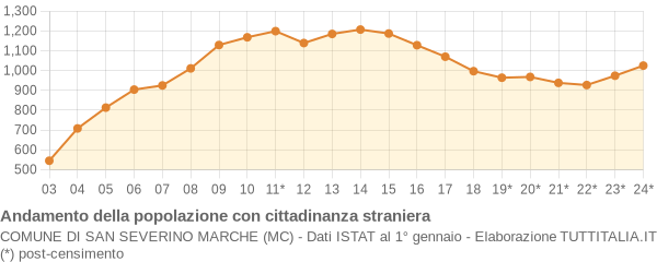 Andamento popolazione stranieri Comune di San Severino Marche (MC)