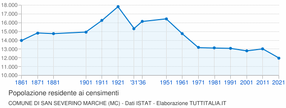 Grafico andamento storico popolazione Comune di San Severino Marche (MC)