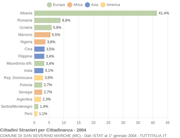 Grafico cittadinanza stranieri - San Severino Marche 2004