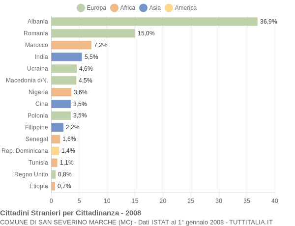 Grafico cittadinanza stranieri - San Severino Marche 2008