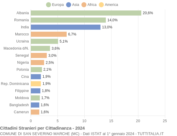 Grafico cittadinanza stranieri - San Severino Marche 2024